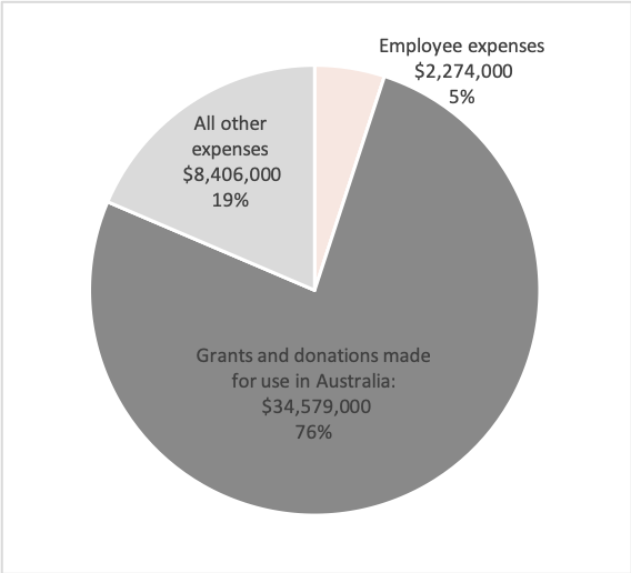 Source: Australian Charities and Not-for-profits Commission