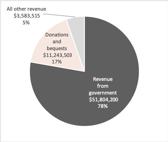 Source: Australian Charities and Not-for-profits Commission