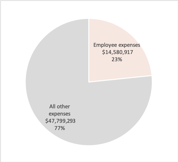 Source: Australian Charities and Not-for-profits Commission