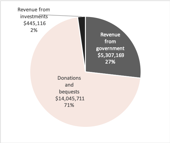 Source: Australian Charities and Not-for-profits Commission