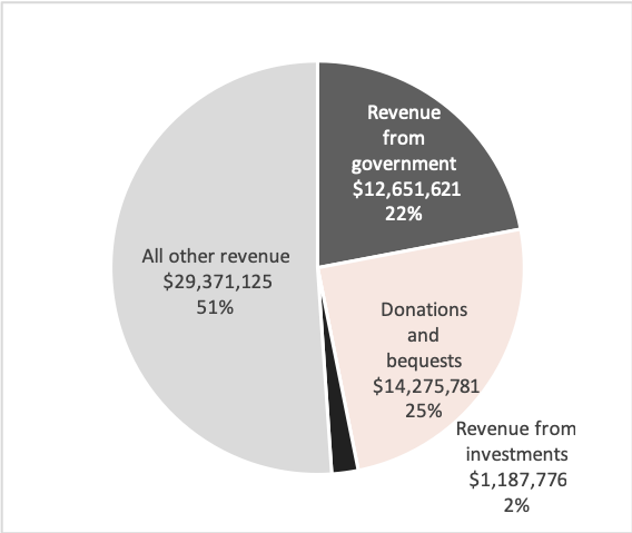 Source: Australian Charities and Not-for-profits Commission