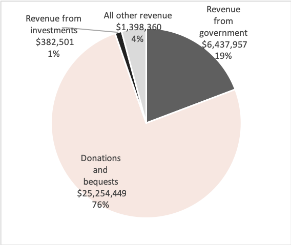 Source: Australian Charities and Not-for-profits Commission