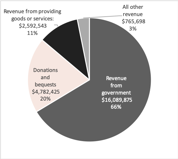 Source: Australian Charities and Not-for-profits Commission