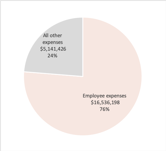 Source: Australian Charities and Not-for-profits Commission