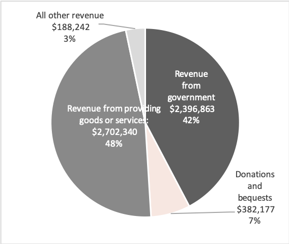 Source: Australian Charities and Not-for-profits Commission