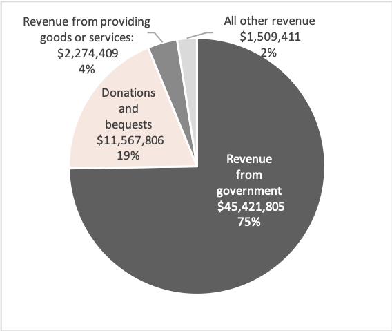 Source: Australian Charities and Not-for-profits Commission
