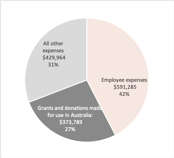 Source: Australian Charities and Not-for-profits Commission