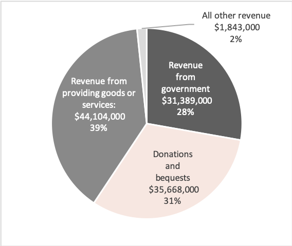 Source: Australian Charities and Not-for-profits Commission