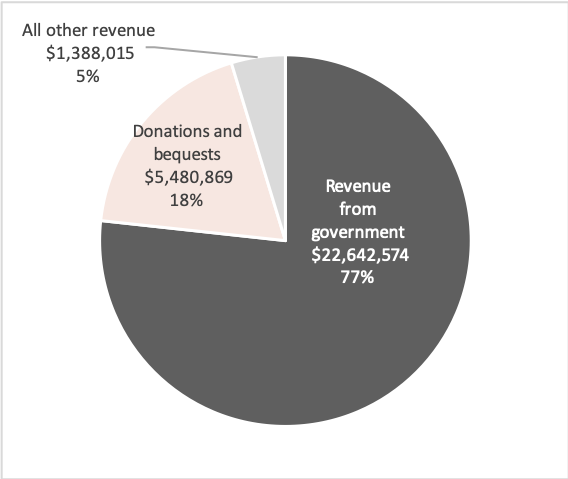 Source: Australian Charities and Not-for-profits Commission