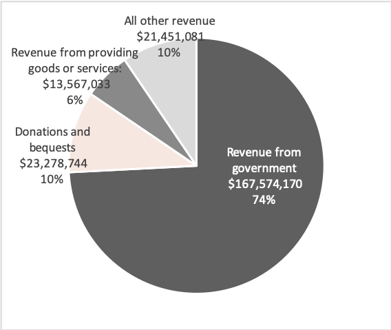 Source: Australian Charities and Not-for-profits Commission