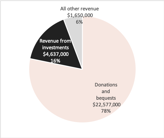 Source: Australian Charities and Not-for-profits Commission