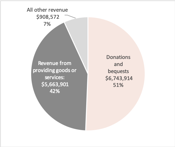 Source: Australian Charities and Not-for-profits Commission