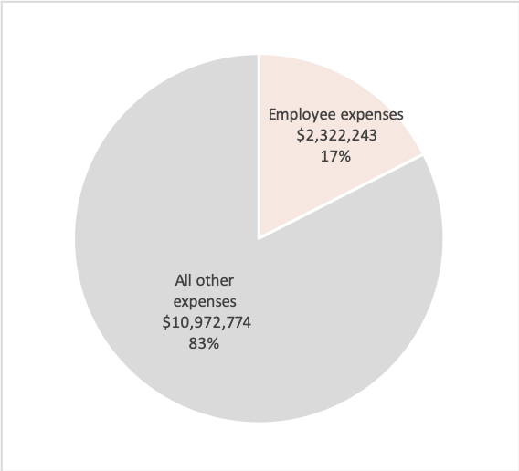 Source: Australian Charities and Not-for-profits Commission
