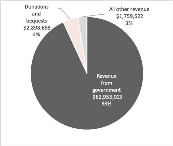 Source: Australian Charities and Not-for-profits Commission