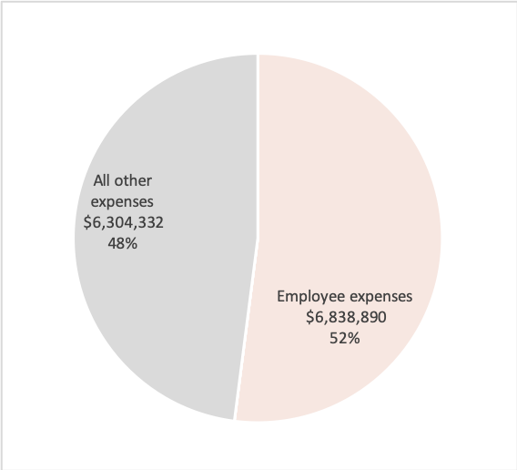 Source: Australian Charities and Not-for-profits Commission