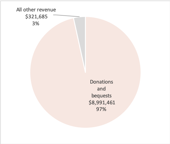 Source: Australian Charities and Not-for-profits Commission