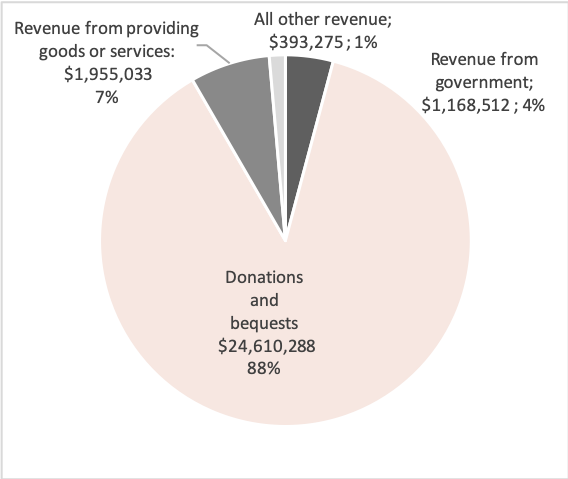 Source: Australian Charities and Not-for-profits Commission