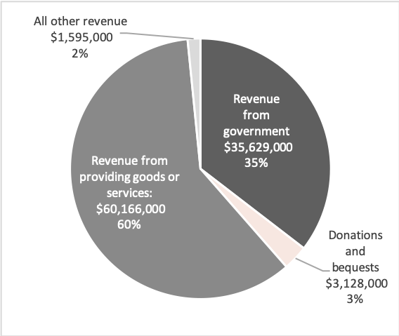 Source: Australian Charities and Not-for-profits Commission