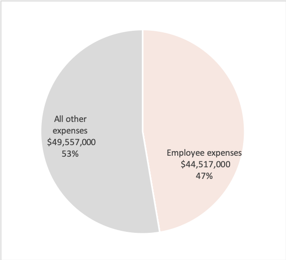 Source: Australian Charities and Not-for-profits Commission