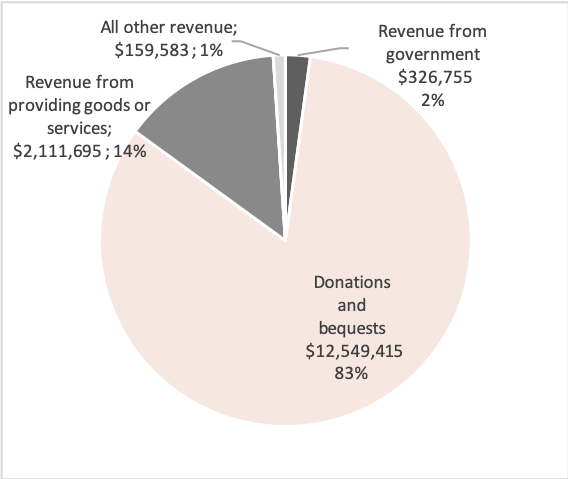 Source: Australian Charities and Not-for-profits Commission