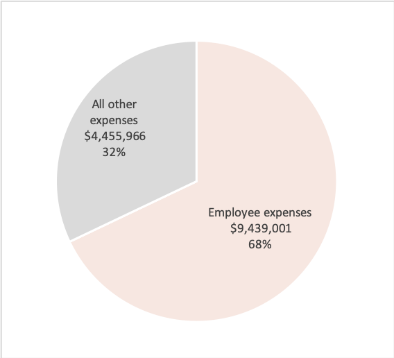 Source: Australian Charities and Not-for-profits Commission