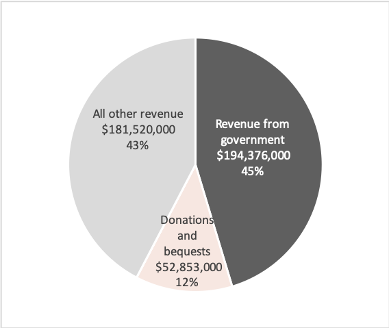 Salvation Army - The Australian Eastern Territory Source: Australian Charities and Not-for-profits Commission