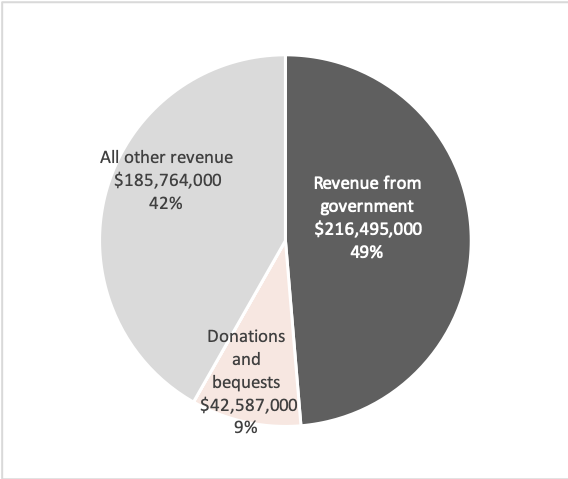 Salvation Army - The Australian Southern Territory Source: Australian Charities and Not-for-profits Commission