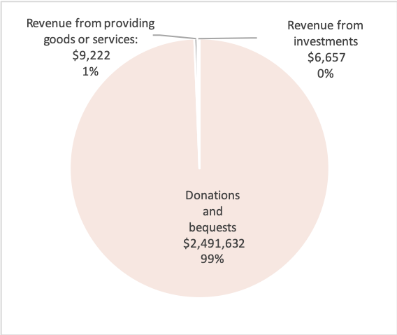 Source: Australian Charities and Not-for-profits Commission