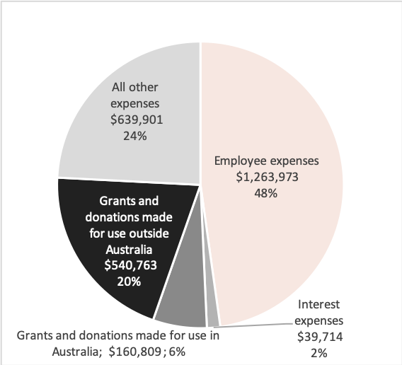 Source: Australian Charities and Not-for-profits Commission