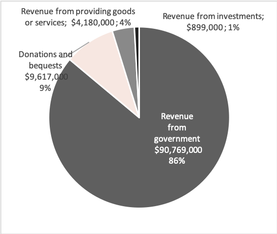 Source: Australian Charities and Not-for-profits Commission