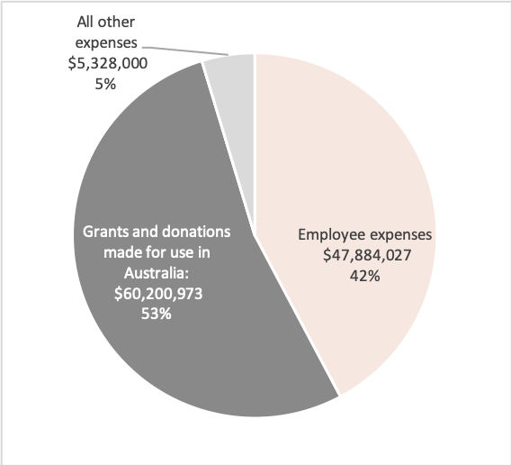 Source: Australian Charities and Not-for-profits Commission