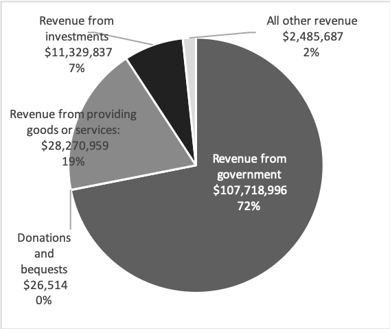 Source: Australian Charities and Not-for-profits Commission