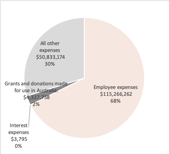 Source: Australian Charities and Not-for-profits Commission