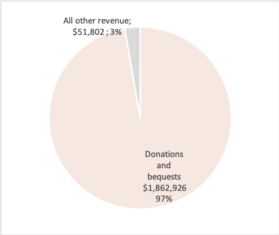 Source: Australian Charities and Not-for-profits Commission