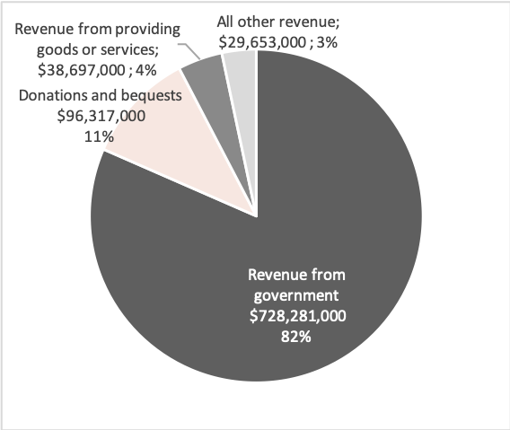 Source: Australian Charities and Not-for-profits Commission
