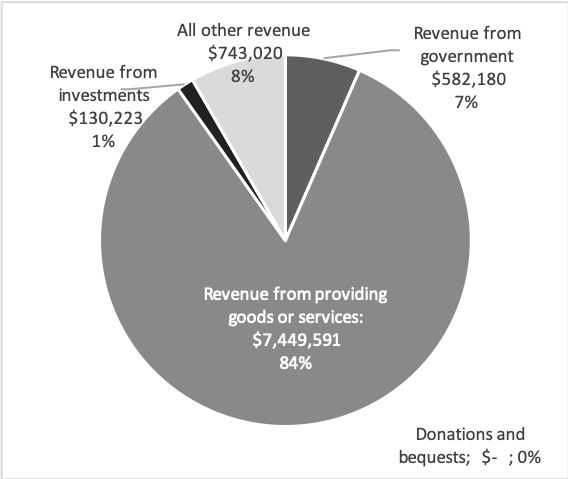 Source: Australian Charities and Not-for-profits Commission