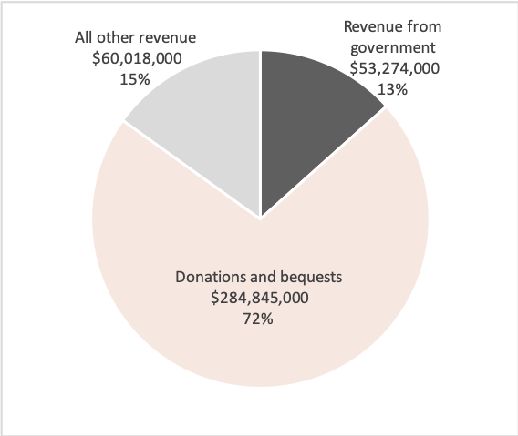 Source: Australian Charities and Not-for-profits Commission