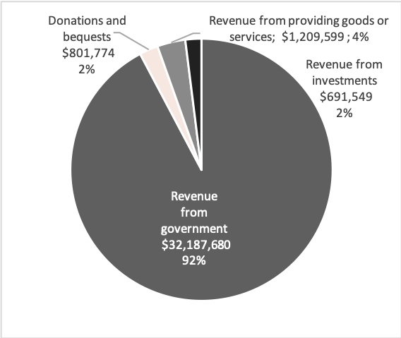 Source: Australian Charities and Not-for-profits Commission