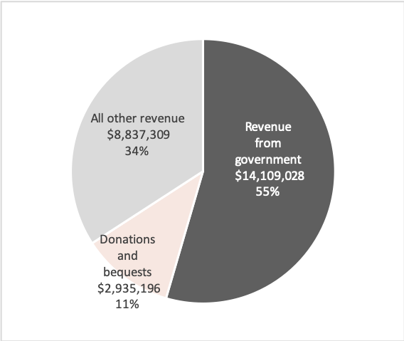 Source: Australian Charities and Not-for-profits Commission