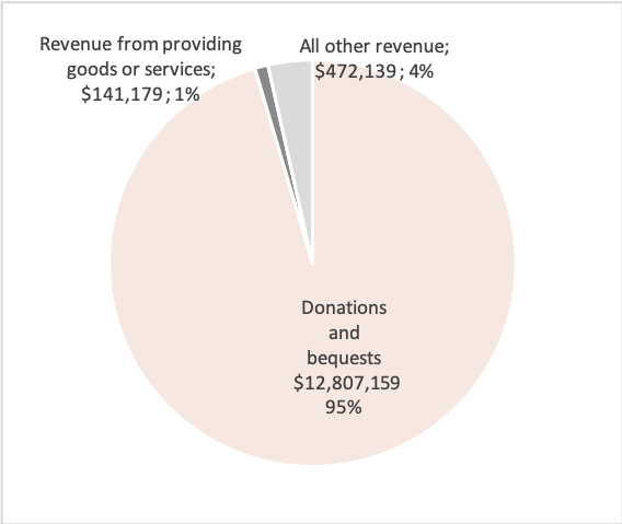 Source: Australian Charities and Not-for-profits Commission