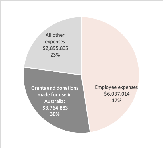 Source: Australian Charities and Not-for-profits Commission
