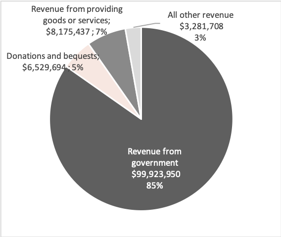 Source: Australian Charities and Not-for-profits Commission