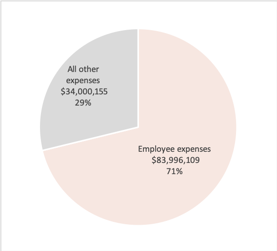 Source: Australian Charities and Not-for-profits Commission