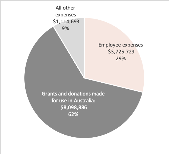 Source: Australian Charities and Not-for-profits Commission