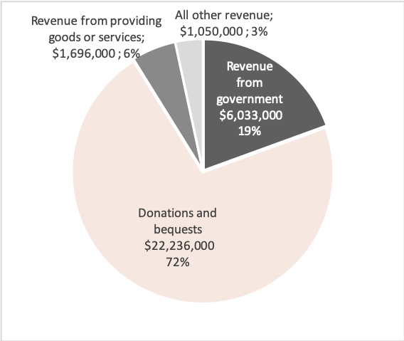 Source: Australian Charities and Not-for-profits Commission