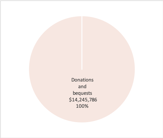 Source: Australian Charities and Not-for-profits Commission