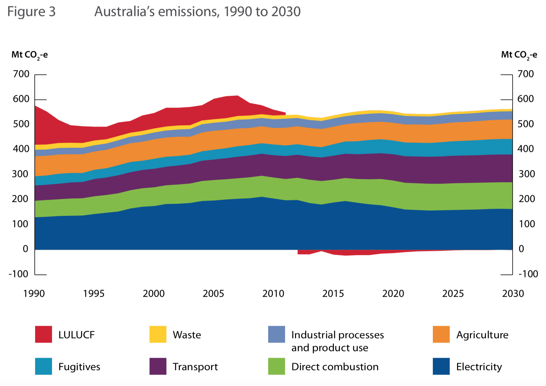 Source: Australia’s emissions projections 2018, Commonwealth of Australia 2018
