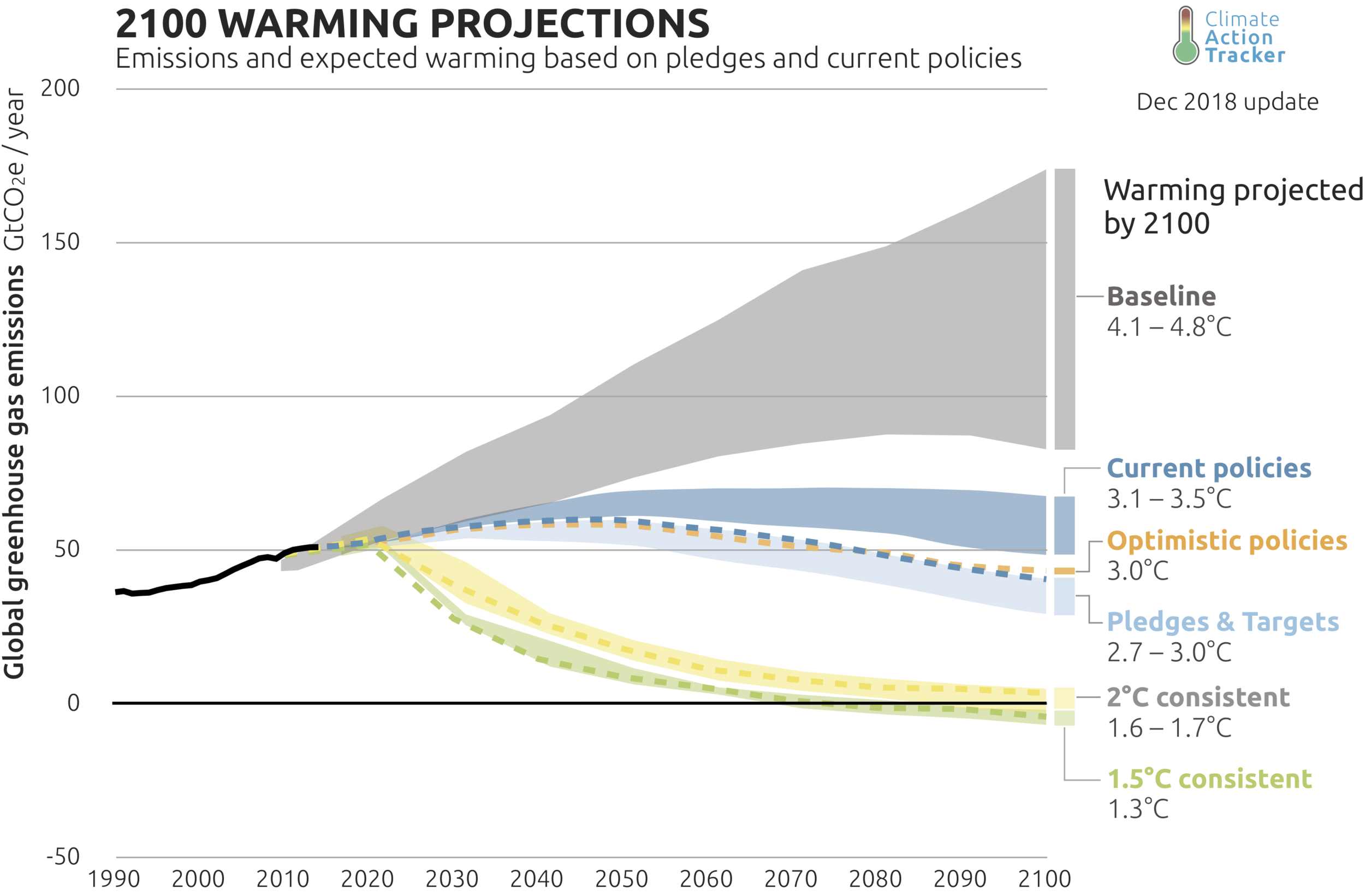 Source: Climate Action Tracker (2018)