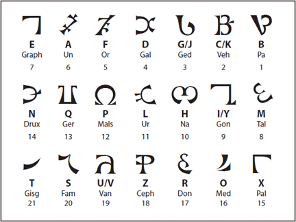 The Enochian alphabet. Image from Temple Illuminatus.