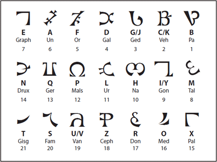 The Enochian alphabet. Image from Temple Illuminatus .